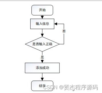 SSM校園生活圈綜合服務(wù)系統(tǒng)設(shè)計與實現(xiàn)——新手必備的計算機(jī)畢業(yè)設(shè)計指南