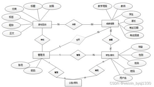 SSM家校服務與數據分析系統設計及實現——計算機畢業設計（源碼55083）