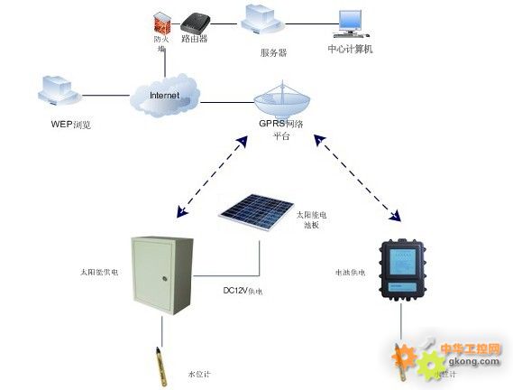 地下水動態監測的智能之選 基于GPRS的水位與水溫度監測技術方案解析