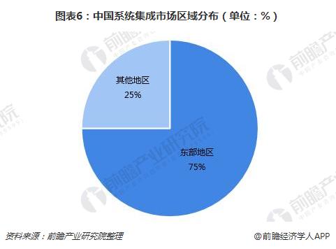信息系統(tǒng)集成服務(wù) 中國系統(tǒng)集成行業(yè)現(xiàn)狀與未來演進(jìn)趨勢