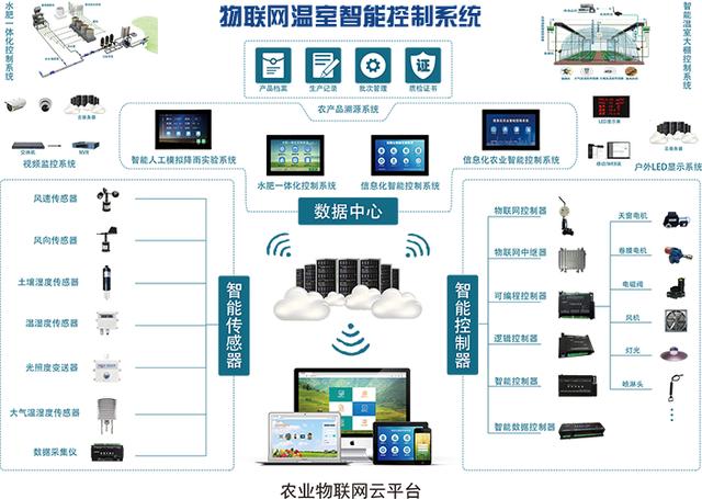 智能溫室物聯(lián)網(wǎng)控制系統(tǒng) 現(xiàn)代農(nóng)業(yè)發(fā)展的核心驅(qū)動(dòng)力