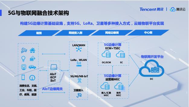 騰訊云公布5G與物聯網融合技術架構，率先推出5G開發服務